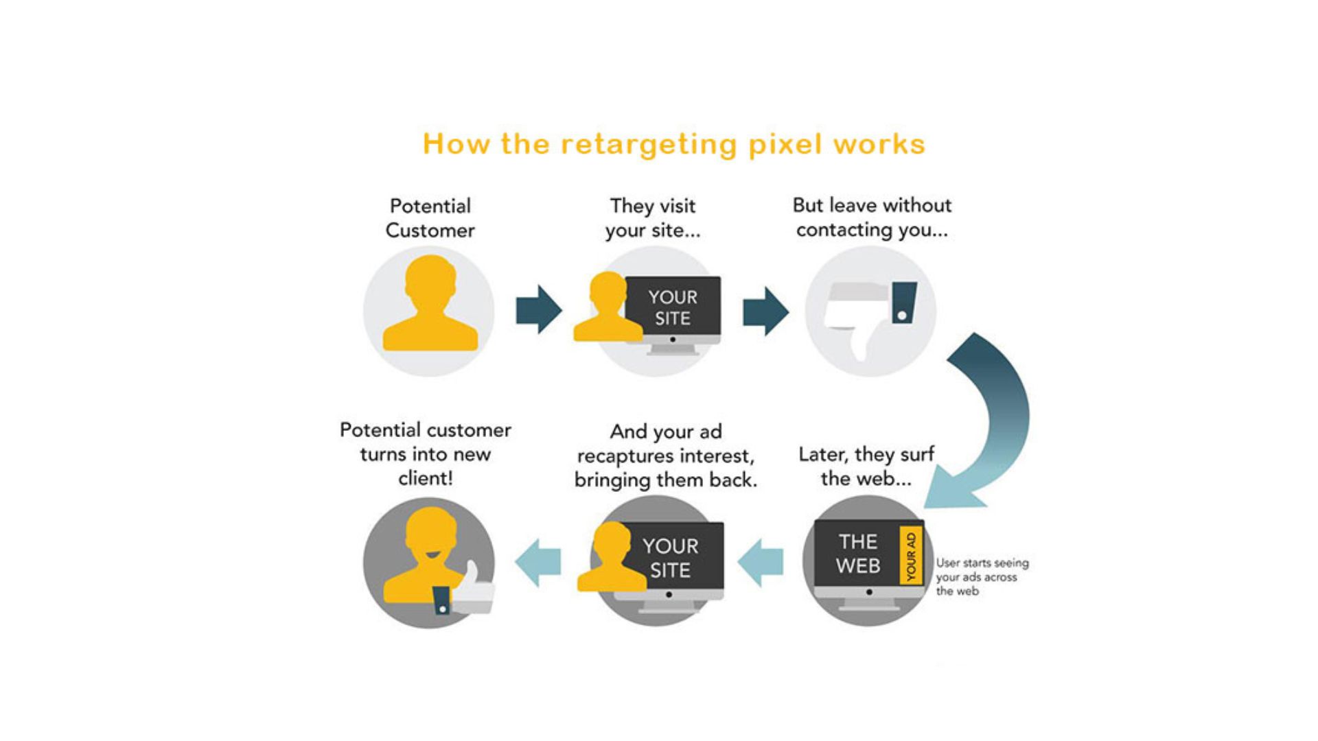 Sell More Homes With Re-targeting - Targeted Strategies For Real Estate Succes