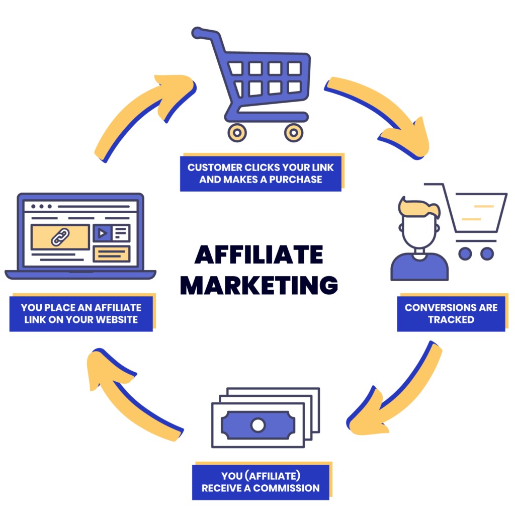 Affiliate Marketing Trends 2024 - Innovations Shaping The Industry