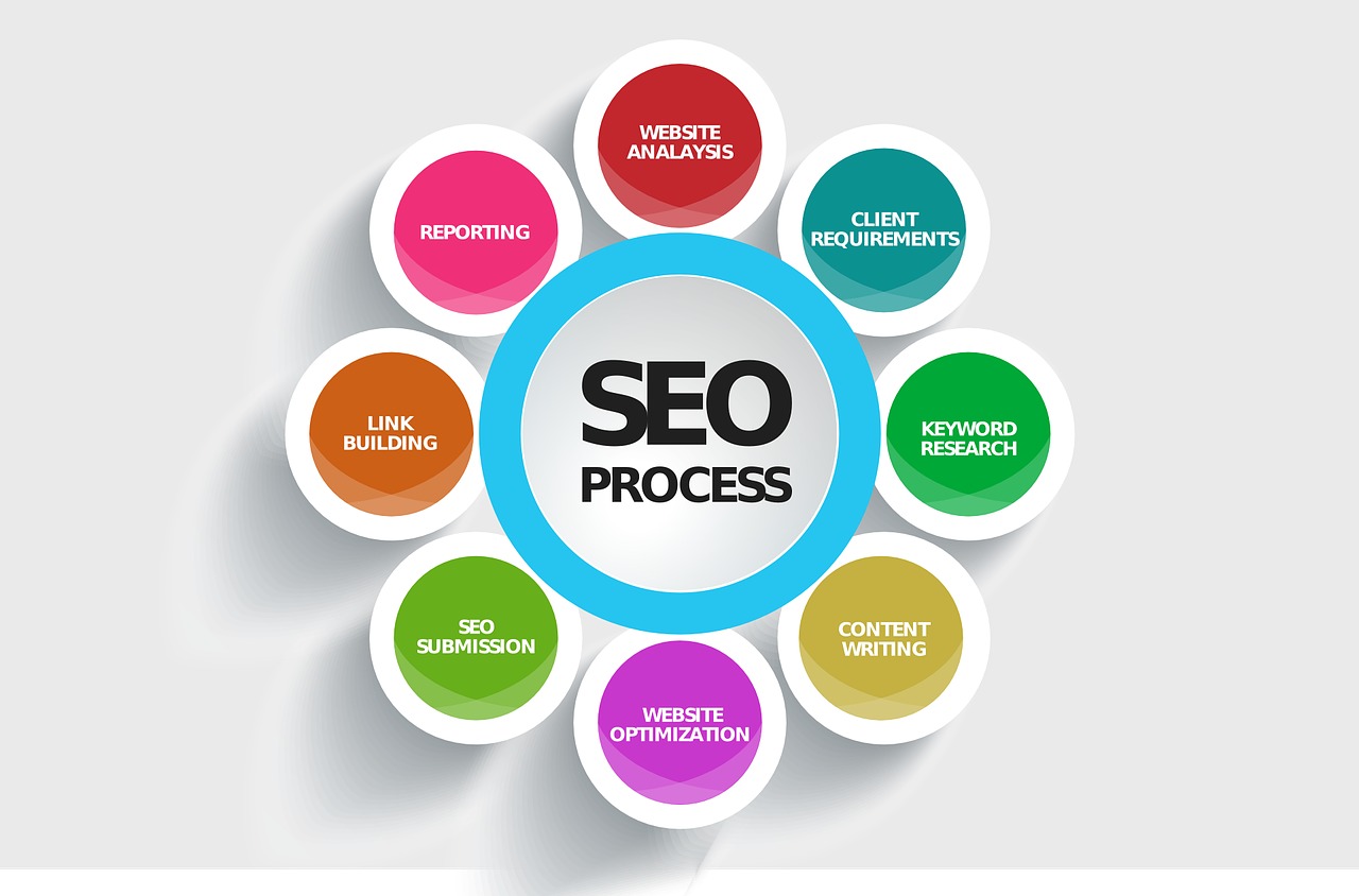 Cycle Of Seo
