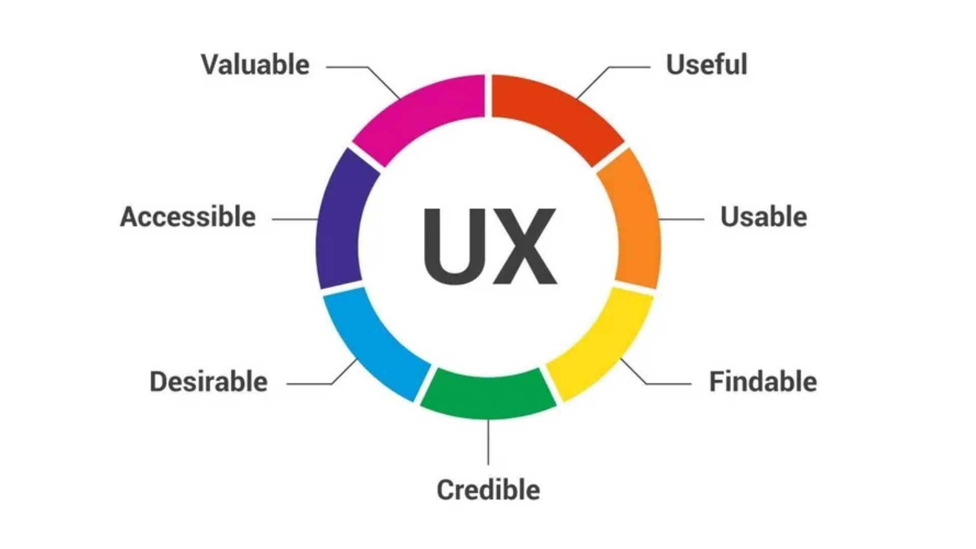 Uses Of UX
