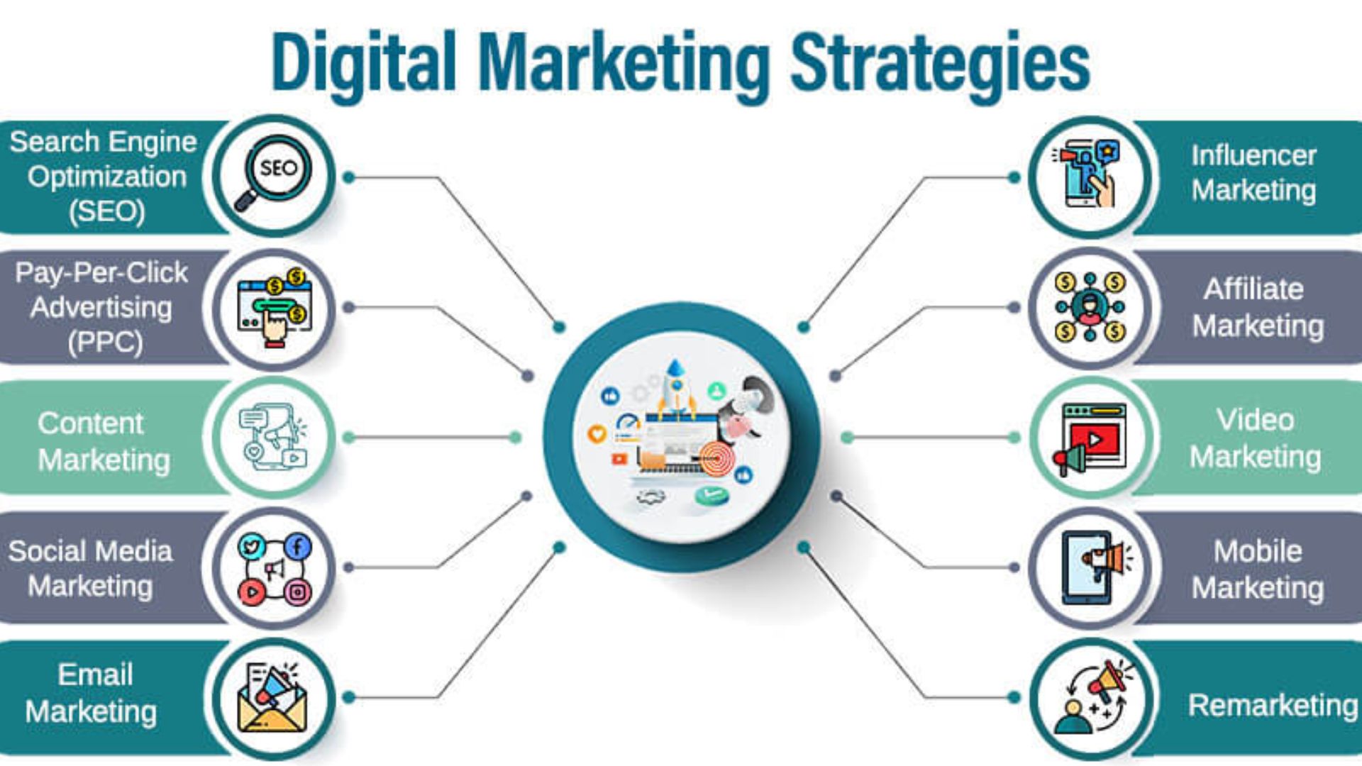 Strategies Of Digital Marketing