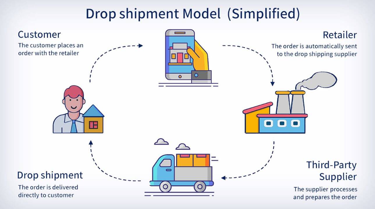 21 Dropshipping Business Ideas For 2024