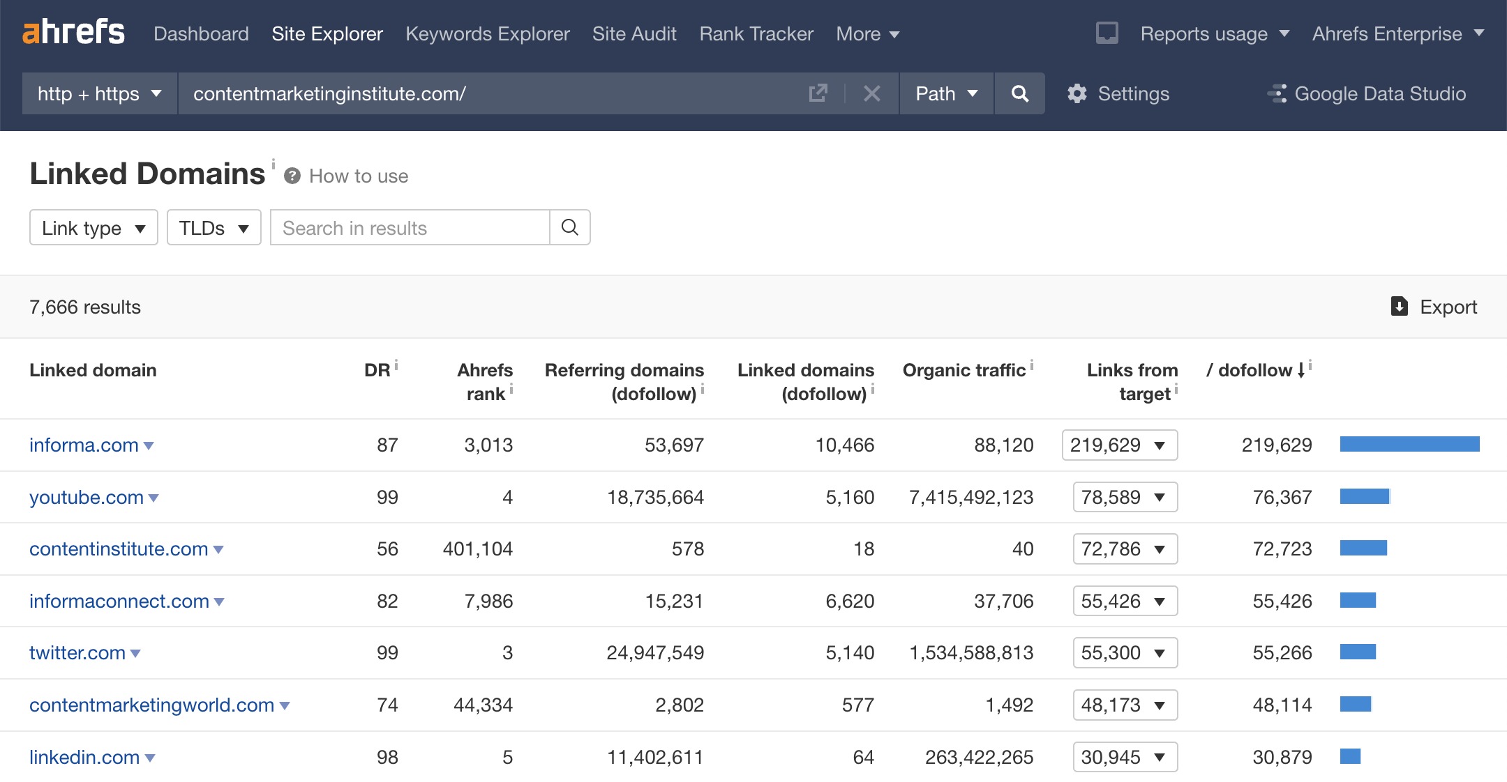 Ahrefs Backlinks Stats